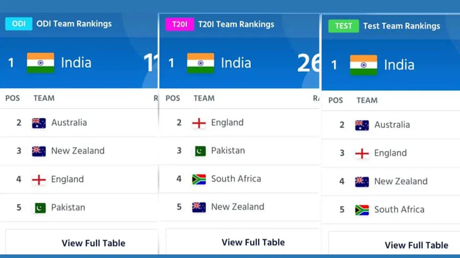 ભારતીય ક્રિકેટનો 'અમૃત કાળ', ત્રણેય ફોર્મેટમાં નંબર-1 ટીમ, ખેલાડીઓ પણ ચમક્યા