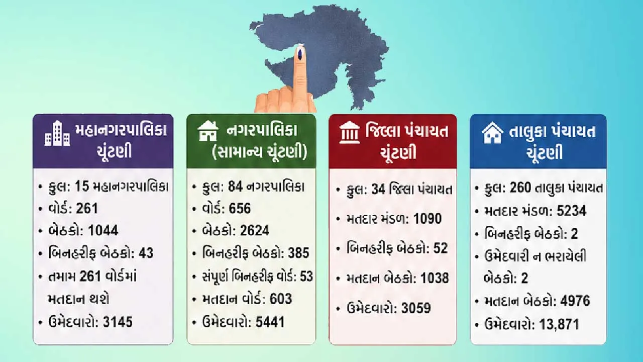 ગુજરાત સ્થાનિક સ્વરાજ ચૂંટણી: 9263 બેઠકો માટે 25537 ઉમેદવારો મેદાને, કોણ બાજી મારશે?
