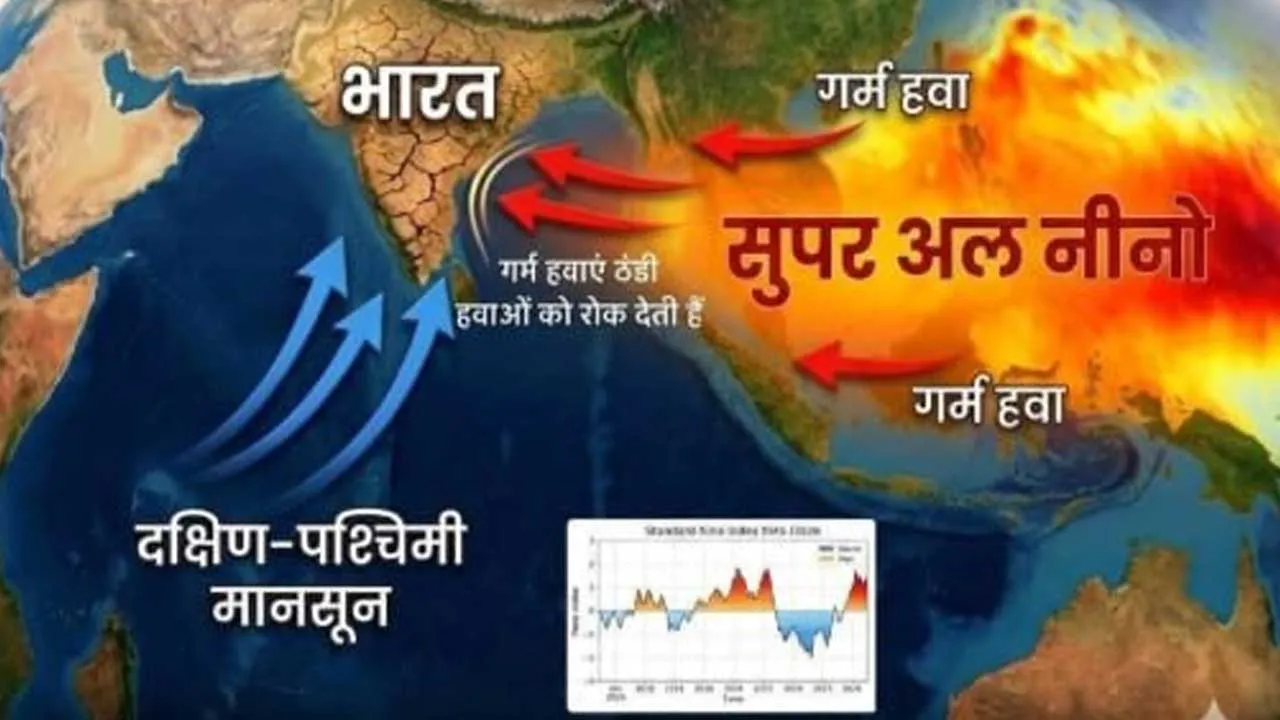 El Nino India