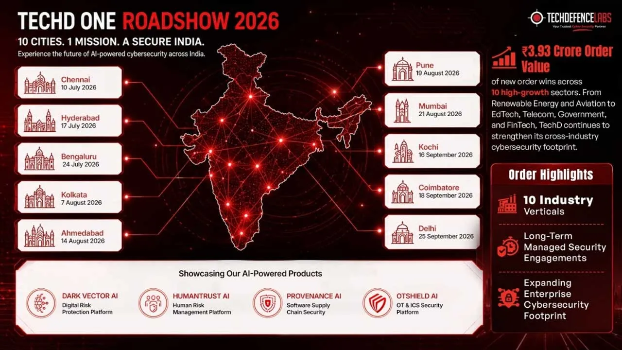 TechD Cyber Securityએ ભારત અને યુએઈની અગ્રણી બ્રાન્ડ્સ પાસેથી MSSP મેન્ડેટ્સ મેળવ્યા; દેશવ્યાપી TECHD ONE રોડશોની શરૂઆત કરી